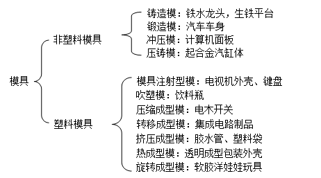 深（shēn）圳模具製造（zào）廠哪家好,模具的種類（lèi）