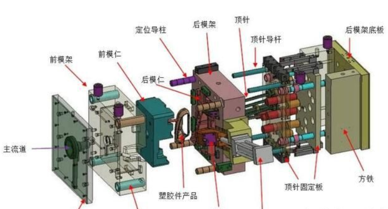 塑膠模（mó）具廠家給大家分享：塑膠模具知識